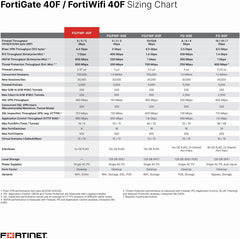 Fortinet FortiGate 40F Hardware – Firewall-Schutz und Sicherheit der nächsten Generation